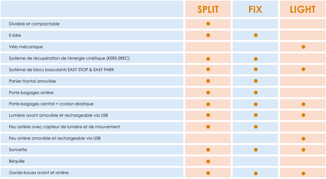 tabella confronto bici-desktop-fr Vélos à trois roues inclinables